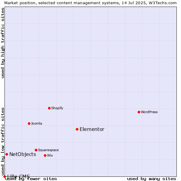 Market position of Elementor vs. NetObjects vs. LiBe CMS