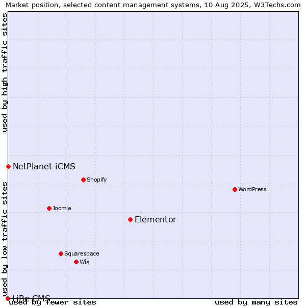Market position of Elementor vs. NetPlanet iCMS vs. LiBe CMS