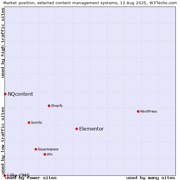 Market position of Elementor vs. NQcontent vs. LiBe CMS