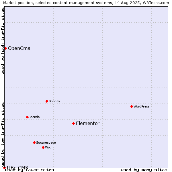 Market position of Elementor vs. OpenCms vs. LiBe CMS