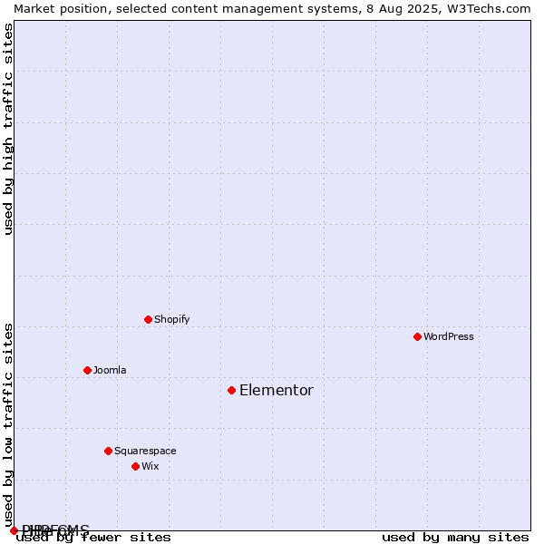 Market position of Elementor vs. PHPFox vs. LiBe CMS