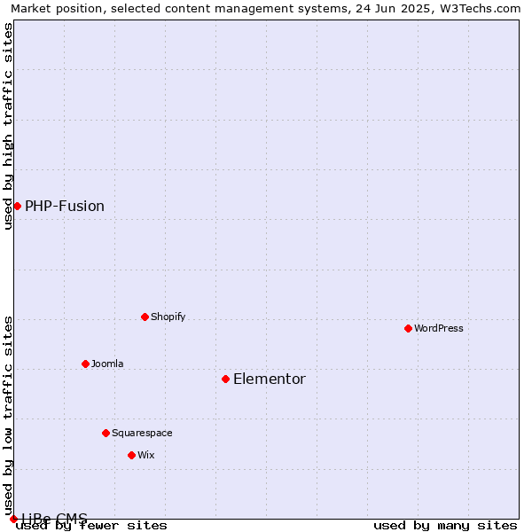 Market position of Elementor vs. PHP-Fusion vs. LiBe CMS