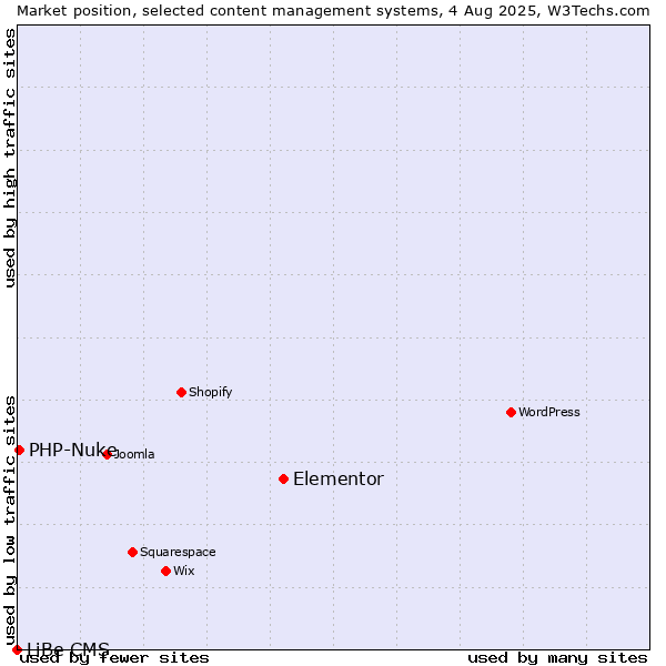Market position of Elementor vs. PHP-Nuke vs. LiBe CMS