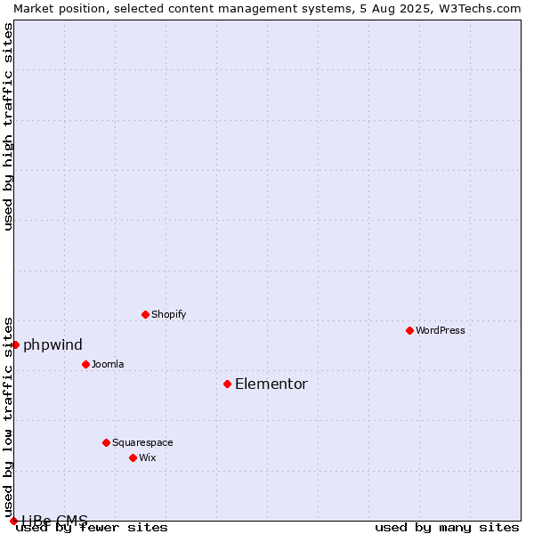 Market position of Elementor vs. phpwind vs. LiBe CMS
