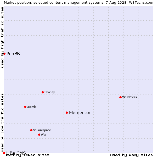 Market position of Elementor vs. PunBB vs. LiBe CMS