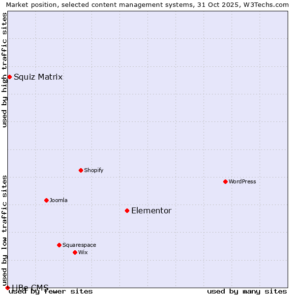 Market position of Elementor vs. Squiz Matrix vs. LiBe CMS