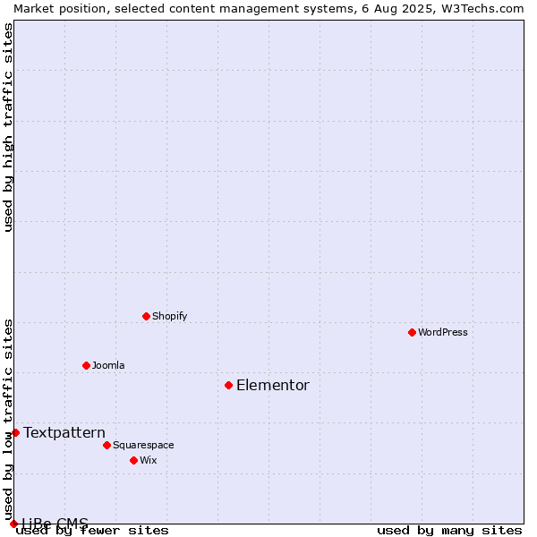 Market position of Elementor vs. Textpattern vs. LiBe CMS
