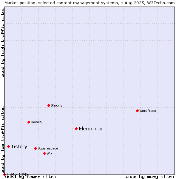 Market position of Elementor vs. Tistory vs. LiBe CMS