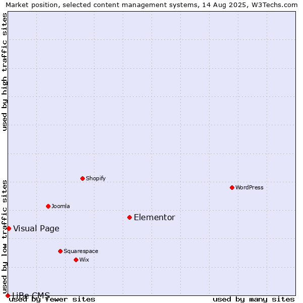 Market position of Elementor vs. Visual Page vs. LiBe CMS