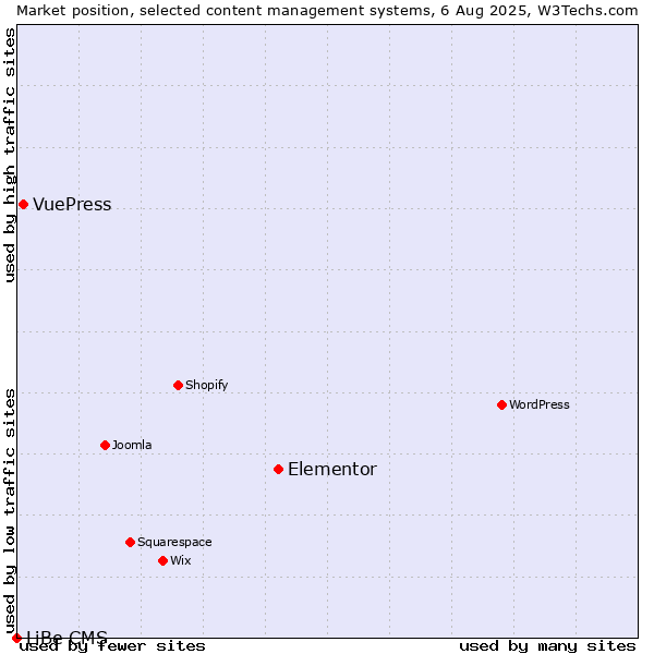 Market position of Elementor vs. VuePress vs. LiBe CMS