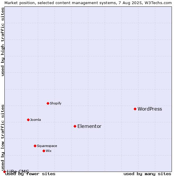Market position of WordPress vs. Elementor vs. LiBe CMS