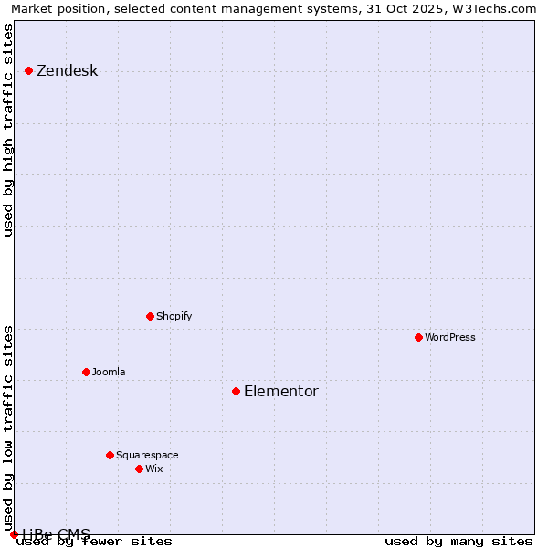 Market position of Elementor vs. Zendesk vs. LiBe CMS