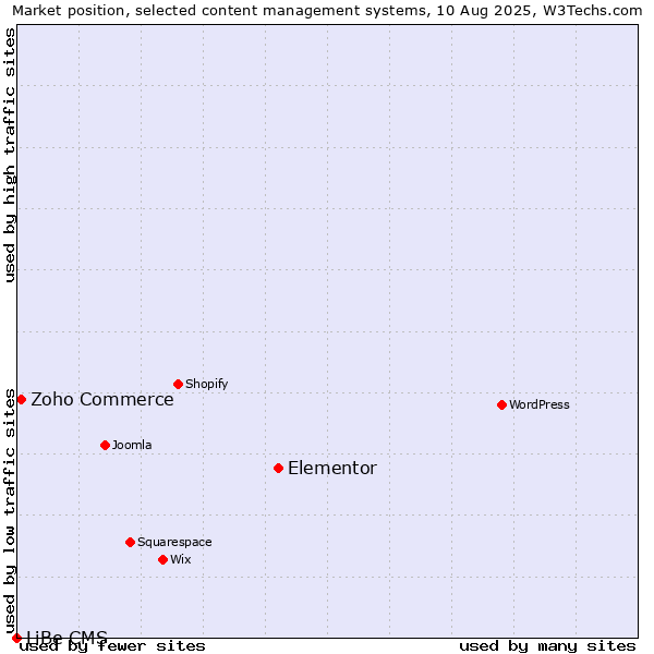 Market position of Elementor vs. Zoho Commerce vs. LiBe CMS