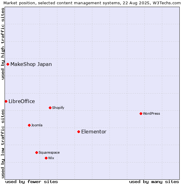 Market position of Elementor vs. MakeShop Japan vs. LibreOffice