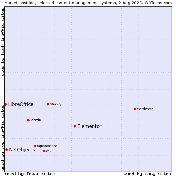 Market position of Elementor vs. NetObjects vs. LibreOffice