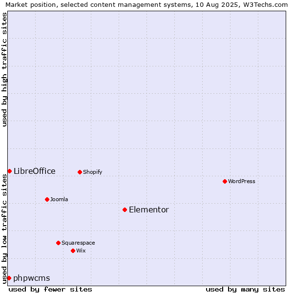 Market position of Elementor vs. LibreOffice vs. phpwcms