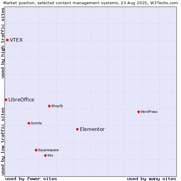 Market position of Elementor vs. VTEX vs. LibreOffice