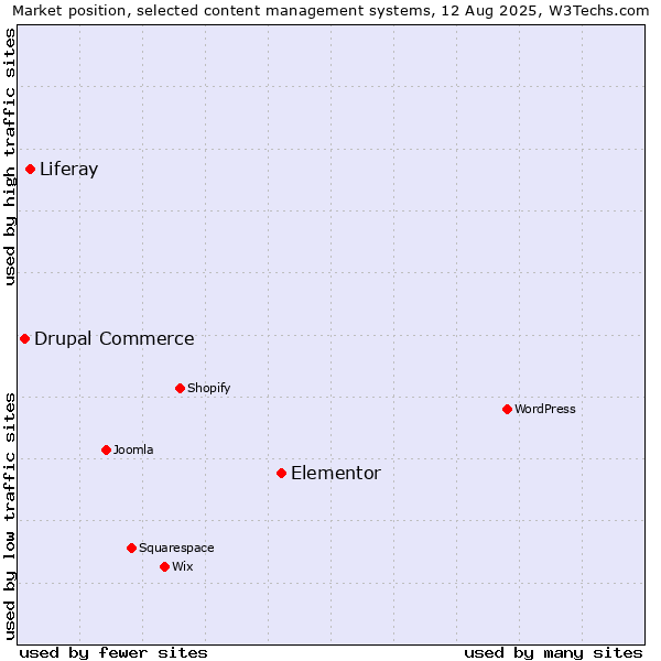 Market position of Elementor vs. Liferay vs. Drupal Commerce