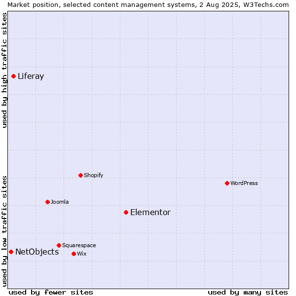 Market position of Elementor vs. Liferay vs. NetObjects