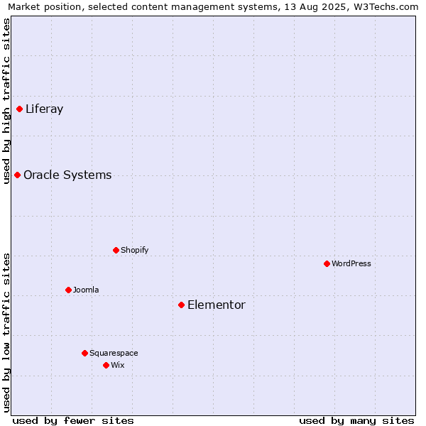 Market position of Elementor vs. Liferay vs. Oracle Systems