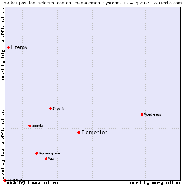 Market position of Elementor vs. Liferay vs. PHPFox