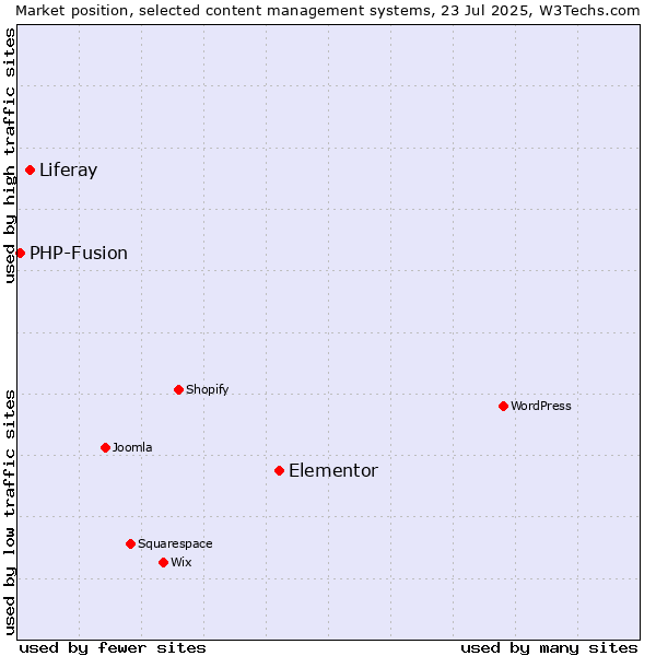 Market position of Elementor vs. Liferay vs. PHP-Fusion