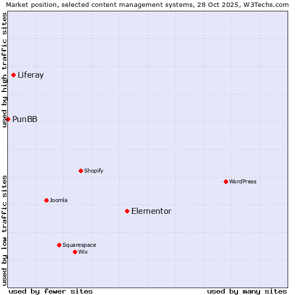 Market position of Elementor vs. Liferay vs. PunBB