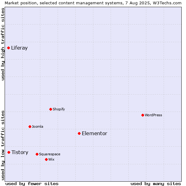 Market position of Elementor vs. Tistory vs. Liferay