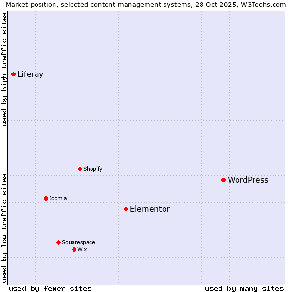 Market position of WordPress vs. Elementor vs. Liferay
