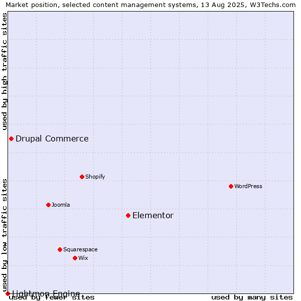 Market position of Elementor vs. Drupal Commerce vs. Lightmon Engine