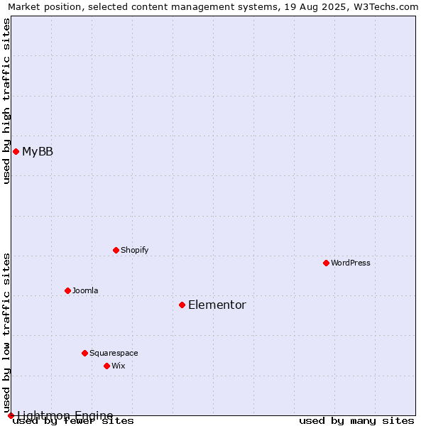 Market position of Elementor vs. MyBB vs. Lightmon Engine