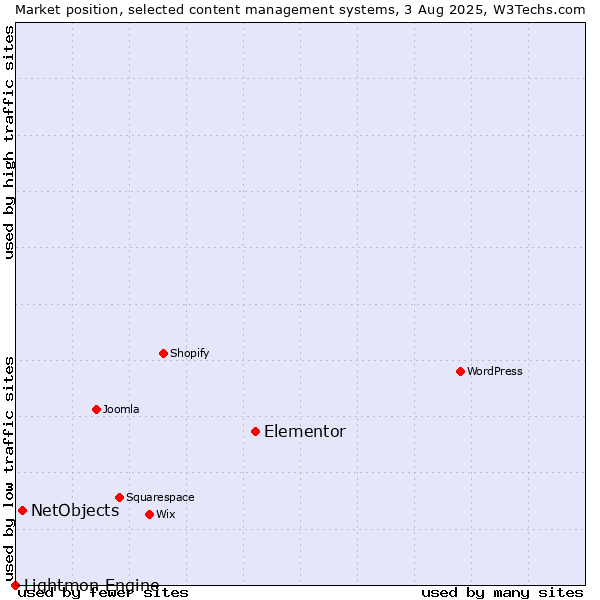 Market position of Elementor vs. NetObjects vs. Lightmon Engine
