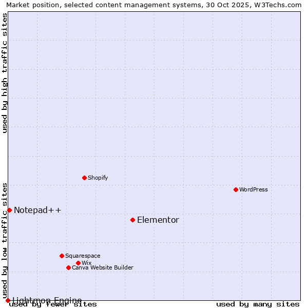 Market position of Elementor vs. Notepad++ vs. Lightmon Engine