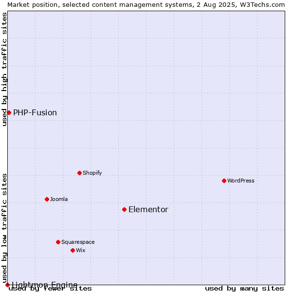 Market position of Elementor vs. PHP-Fusion vs. Lightmon Engine
