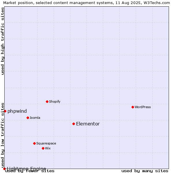 Market position of Elementor vs. phpwind vs. Lightmon Engine