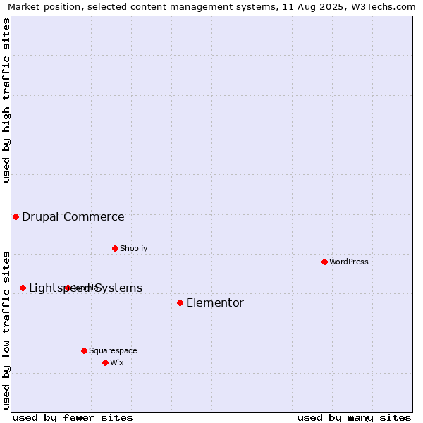 Market position of Elementor vs. Lightspeed Systems vs. Drupal Commerce