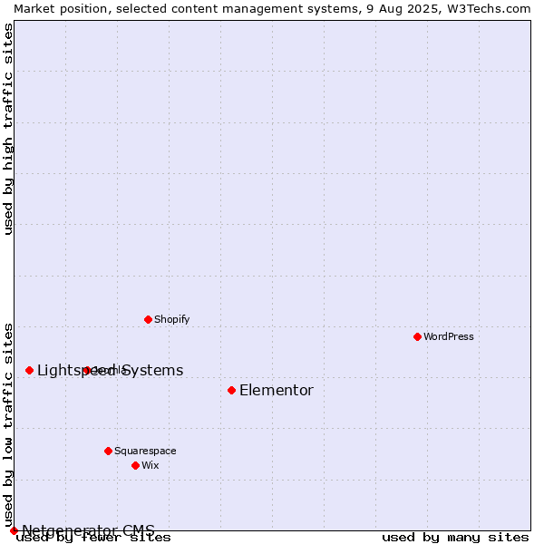 Market position of Elementor vs. Lightspeed Systems vs. Netgenerator CMS