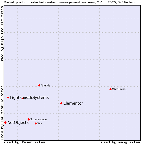 Market position of Elementor vs. Lightspeed Systems vs. NetObjects