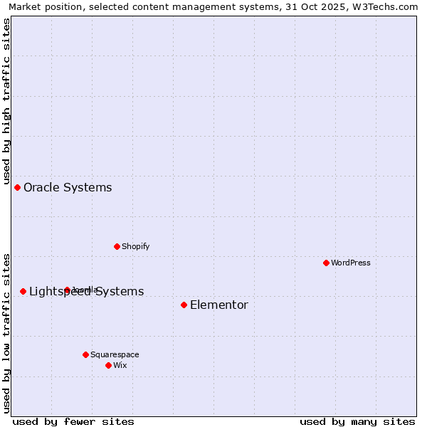 Market position of Elementor vs. Lightspeed Systems vs. Oracle Systems
