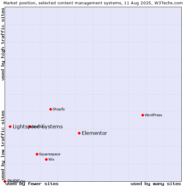 Market position of Elementor vs. Lightspeed Systems vs. PHPFox