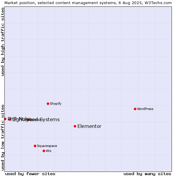 Market position of Elementor vs. Lightspeed Systems vs. PHP-Nuke