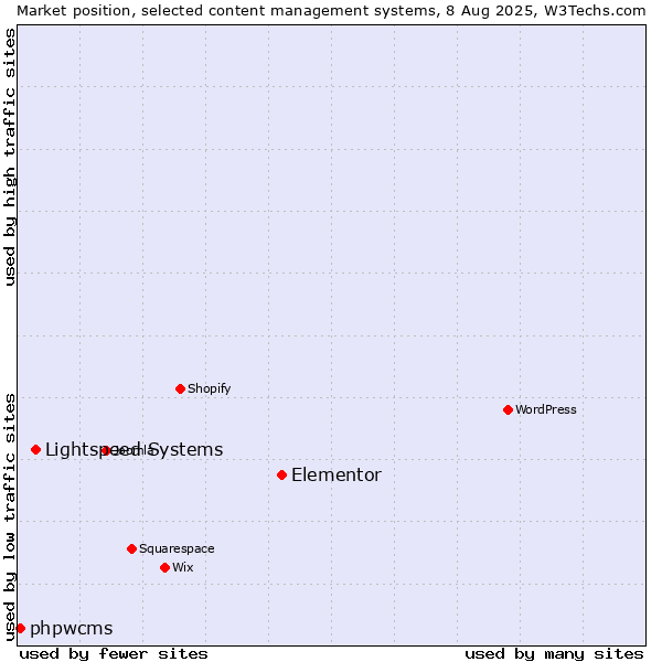 Market position of Elementor vs. Lightspeed Systems vs. phpwcms