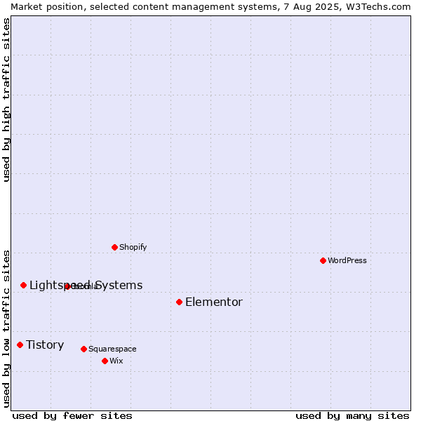 Market position of Elementor vs. Lightspeed Systems vs. Tistory