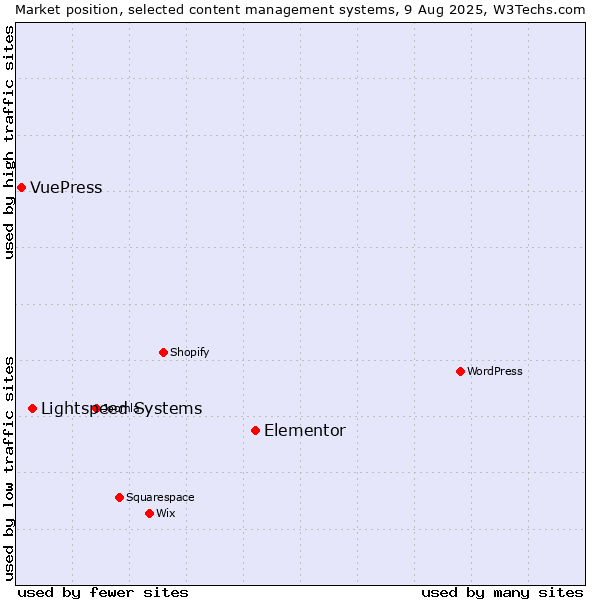 Market position of Elementor vs. Lightspeed Systems vs. VuePress
