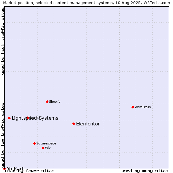 Market position of Elementor vs. Lightspeed Systems vs. Yo!Kart