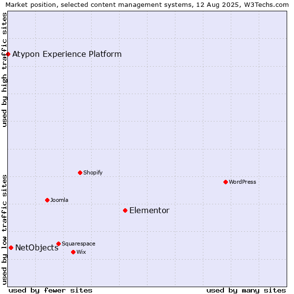Market position of Elementor vs. NetObjects vs. Atypon Experience Platform