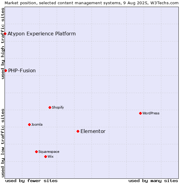 Market position of Elementor vs. PHP-Fusion vs. Atypon Experience Platform