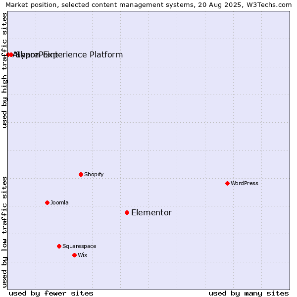 Market position of Elementor vs. SharePoint vs. Atypon Experience Platform