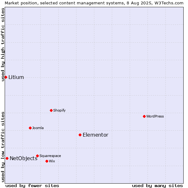 Market position of Elementor vs. NetObjects vs. Litium