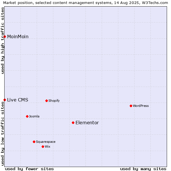 Market position of Elementor vs. MoinMoin vs. Live CMS